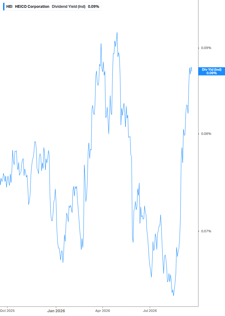 Dividend Yield Chart