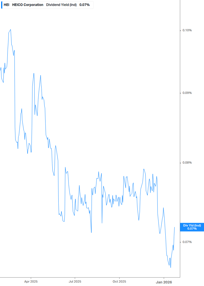 Dividend Yield Chart
