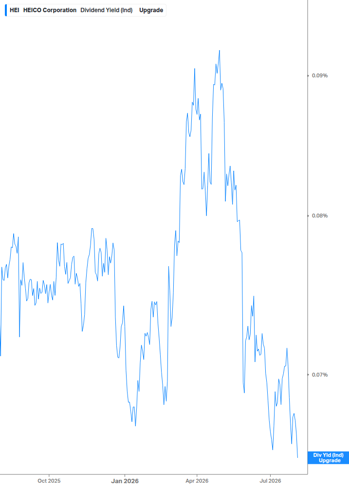 Dividend Yield Chart