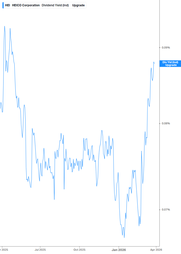 Dividend Yield Chart