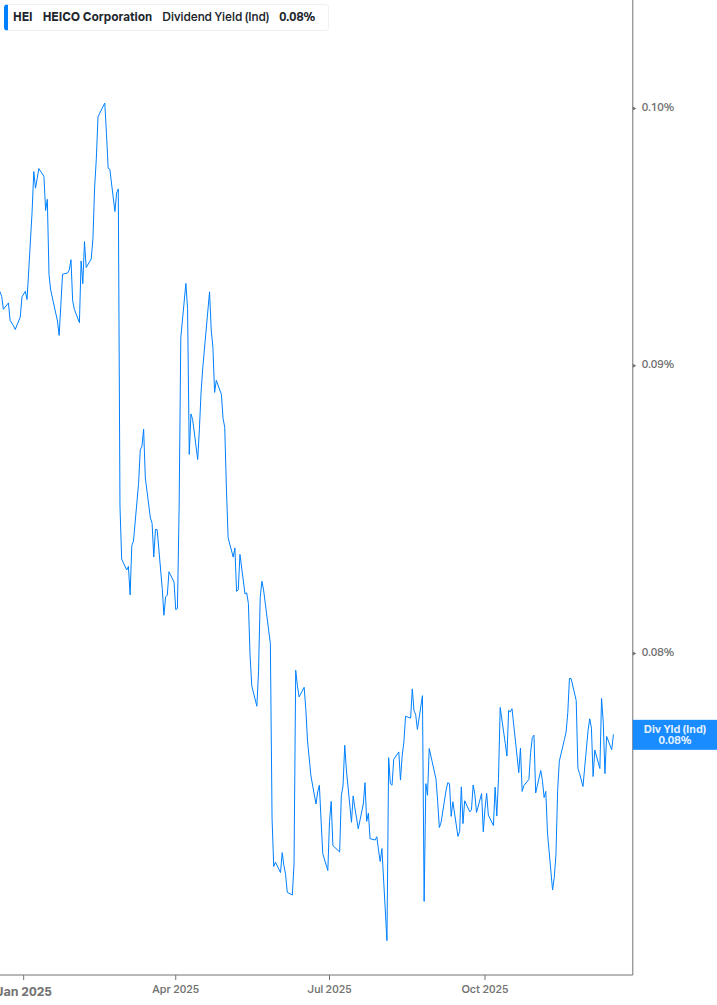 Dividend Yield Chart