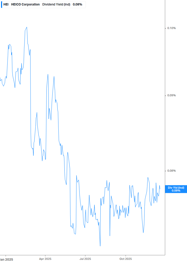 Dividend Yield Chart