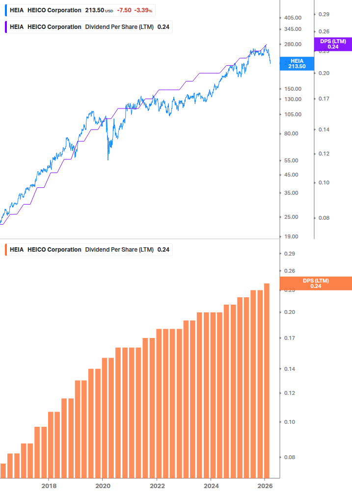Dividend Growth Chart