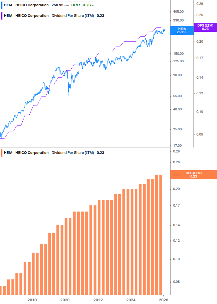 Dividend Growth Chart