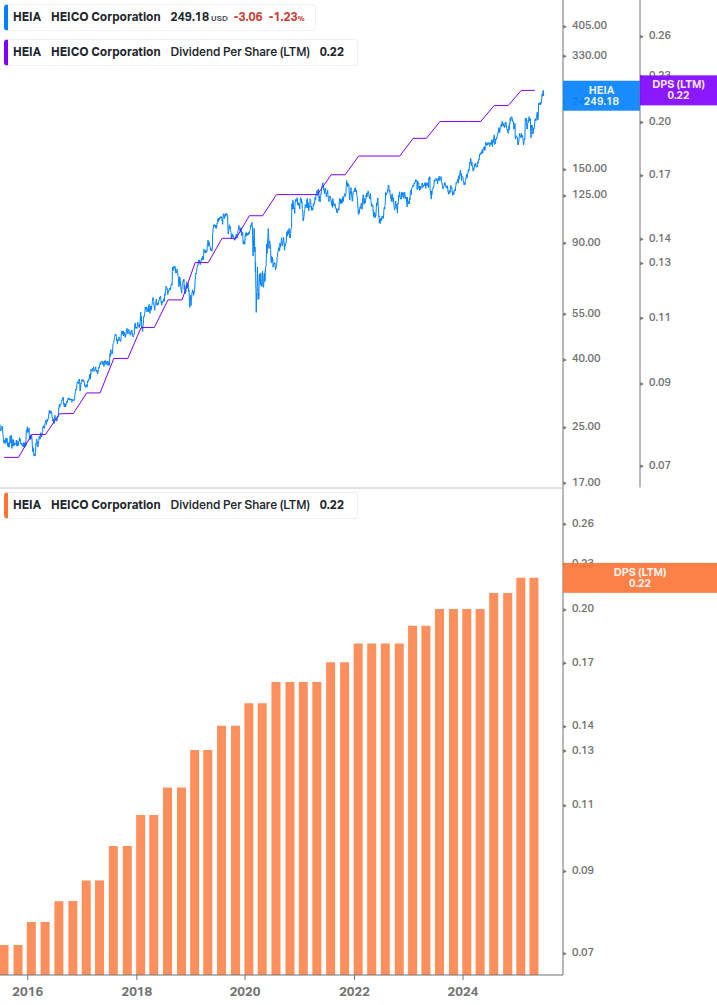 Dividend Growth Chart