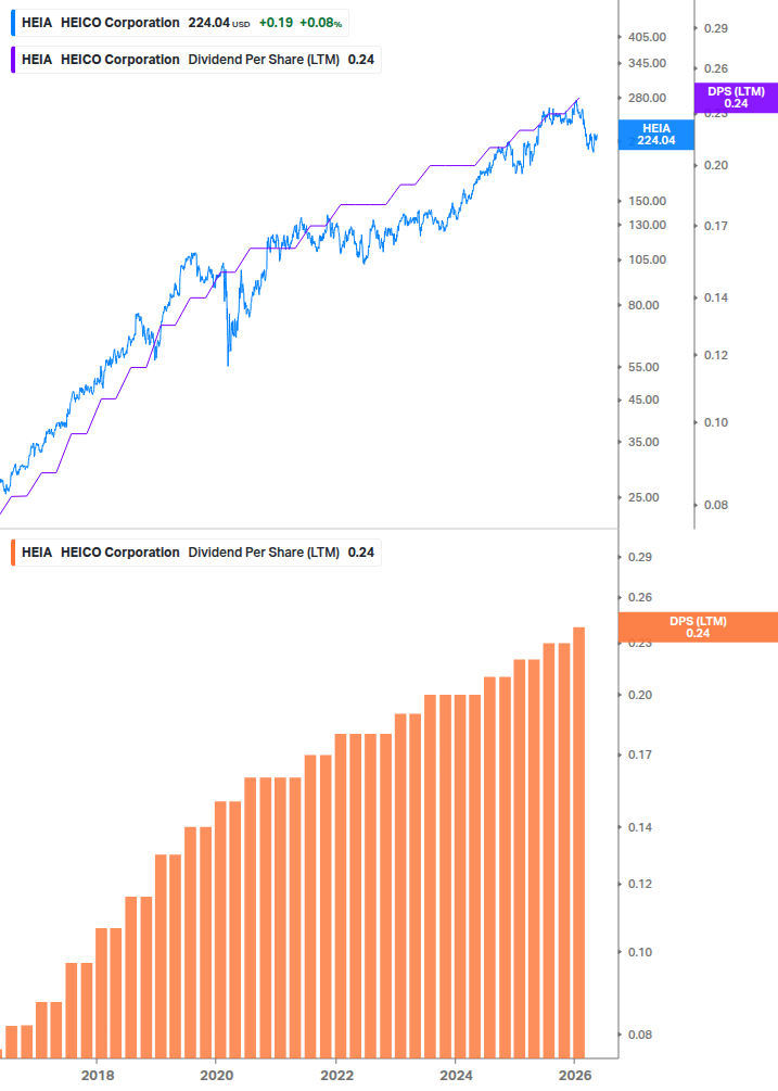 Dividend Growth Chart
