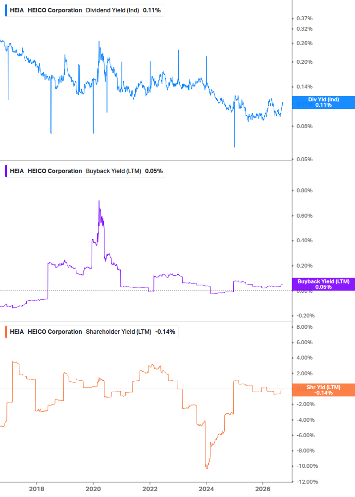 Shareholder Yield Chart