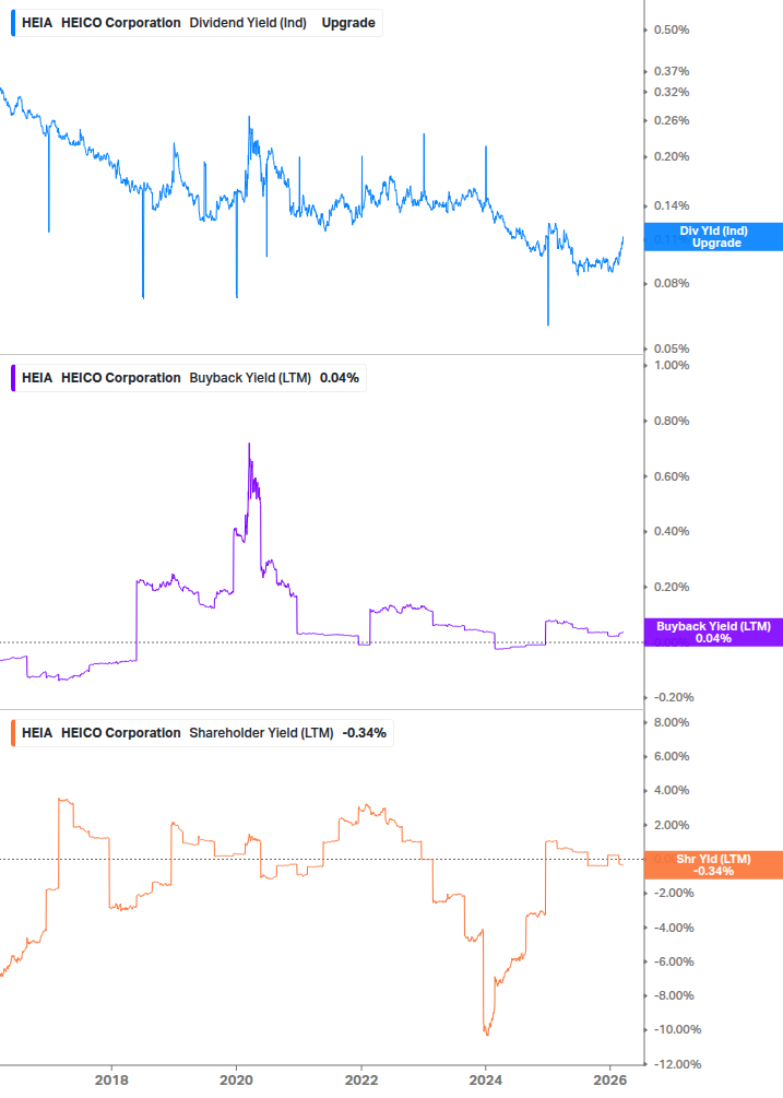 Shareholder Yield Chart