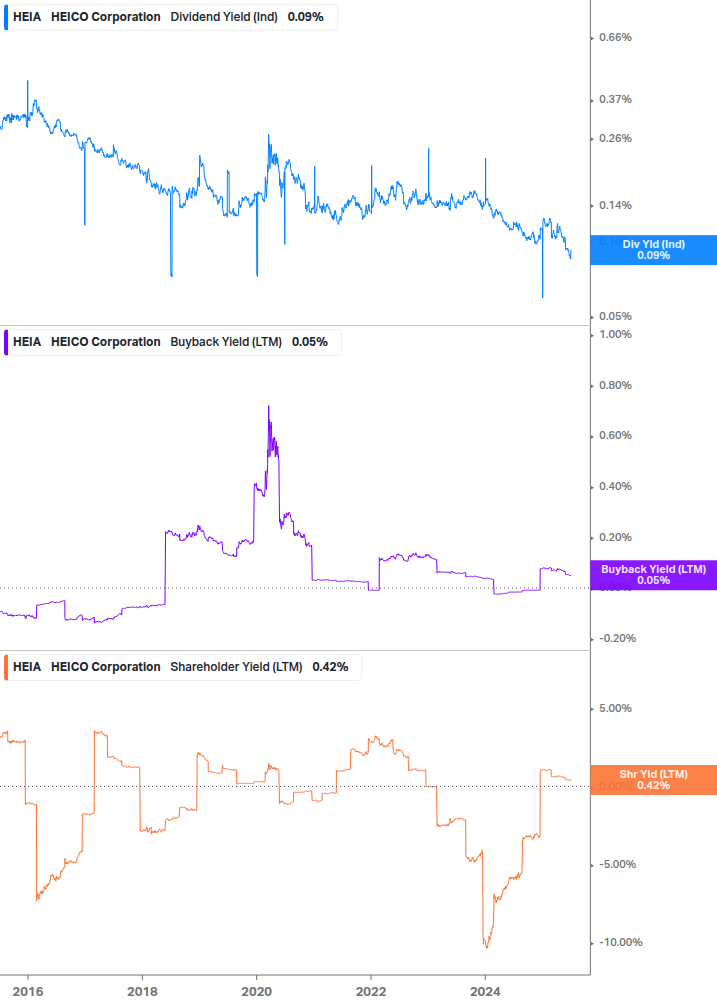 Shareholder Yield Chart