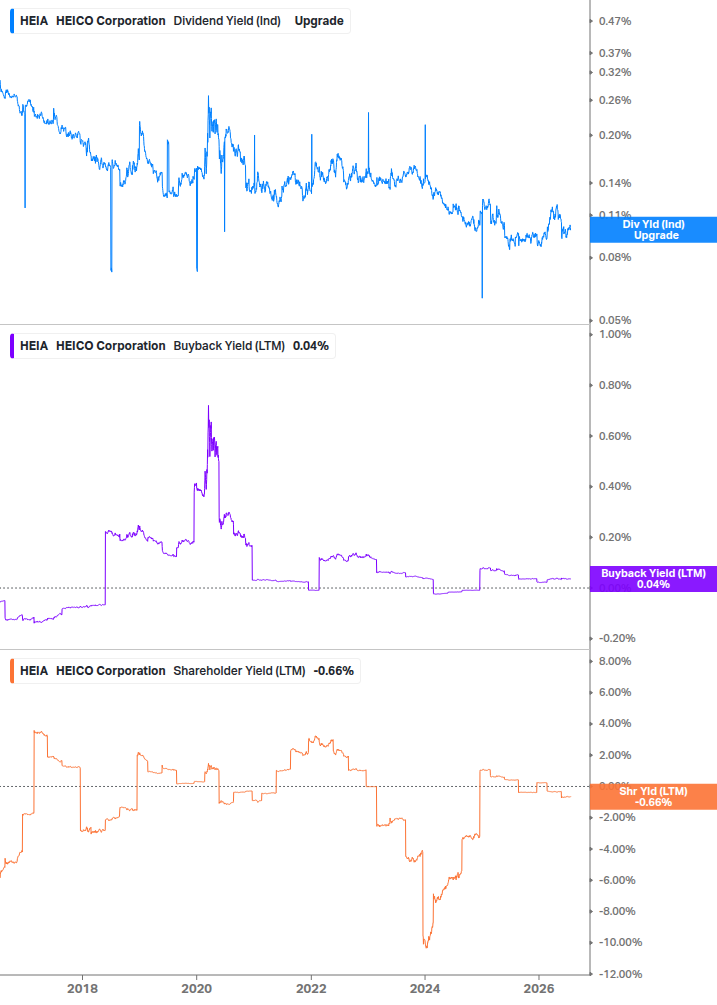 Shareholder Yield Chart
