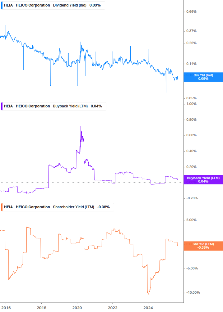 Shareholder Yield Chart