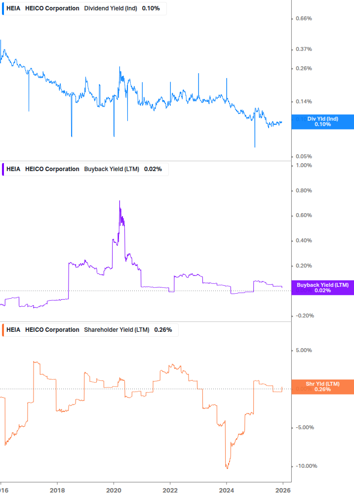 Shareholder Yield Chart