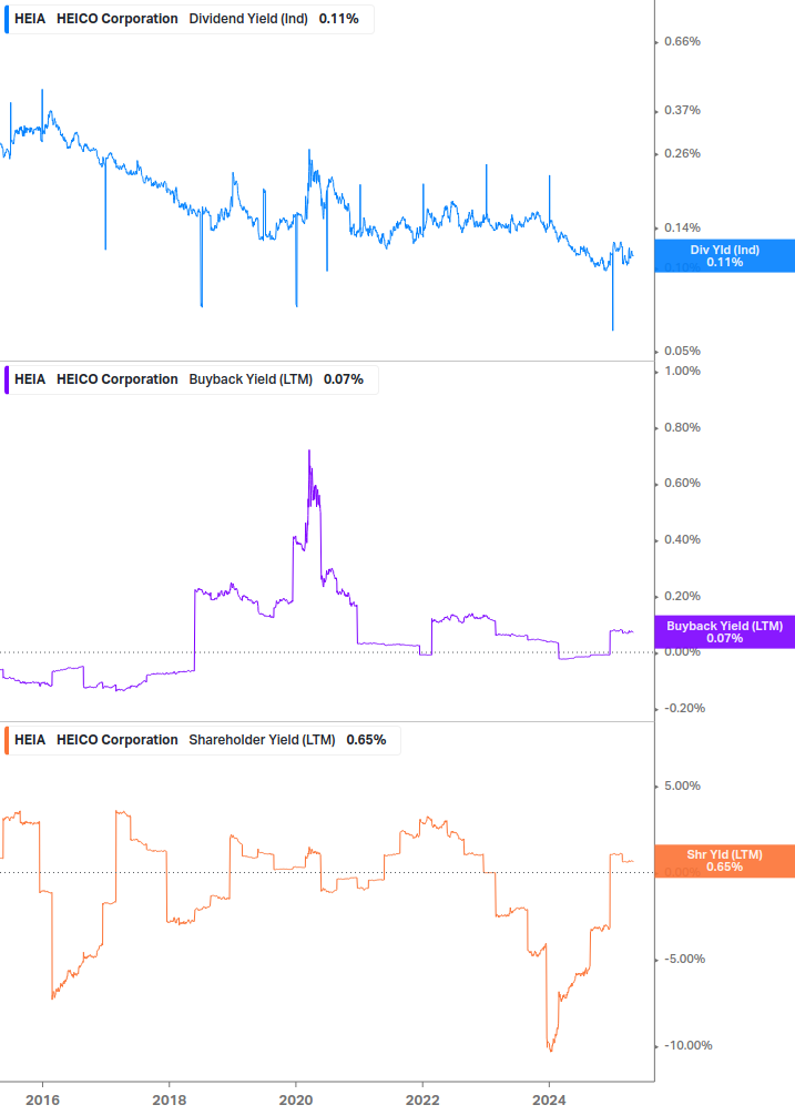 Shareholder Yield Chart