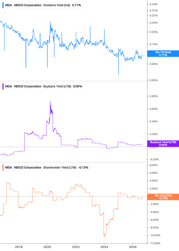 Shareholder Yield Chart