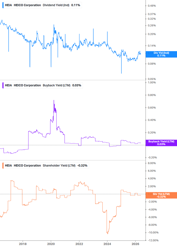 Shareholder Yield Chart