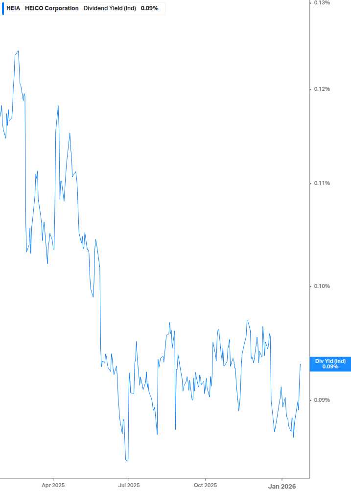 Dividend Yield Chart