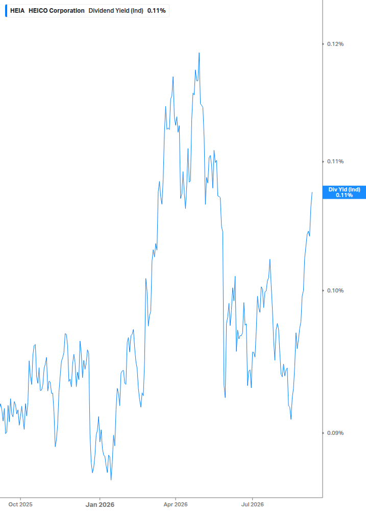 Dividend Yield Chart