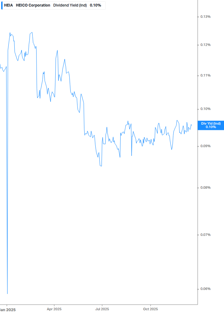 Dividend Yield Chart