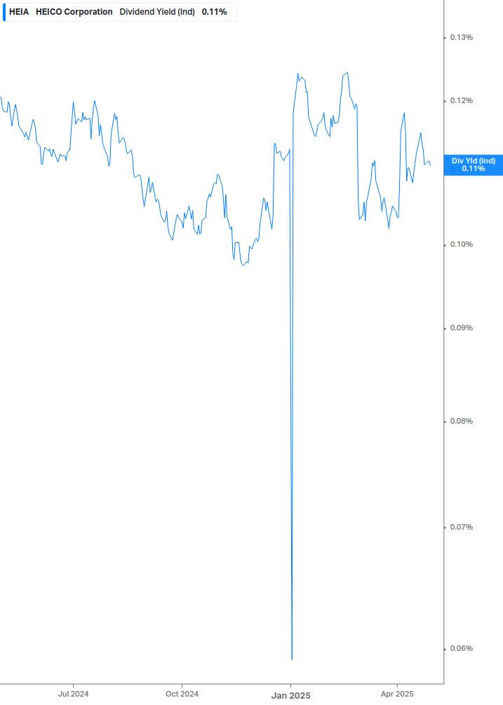 Dividend Yield Chart