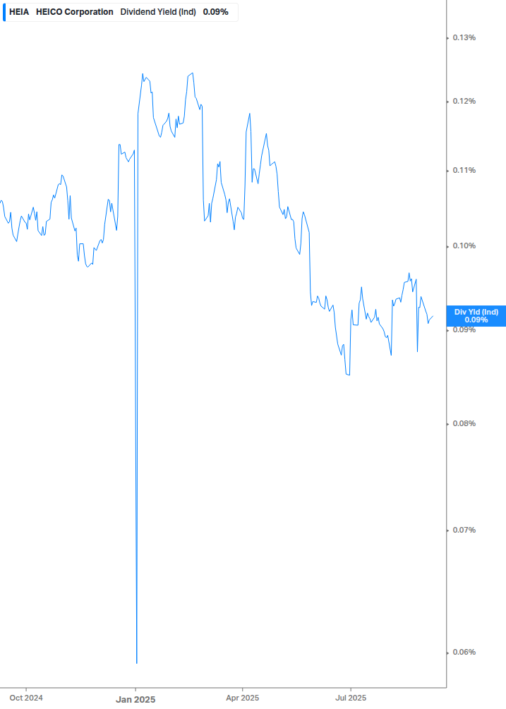 Dividend Yield Chart