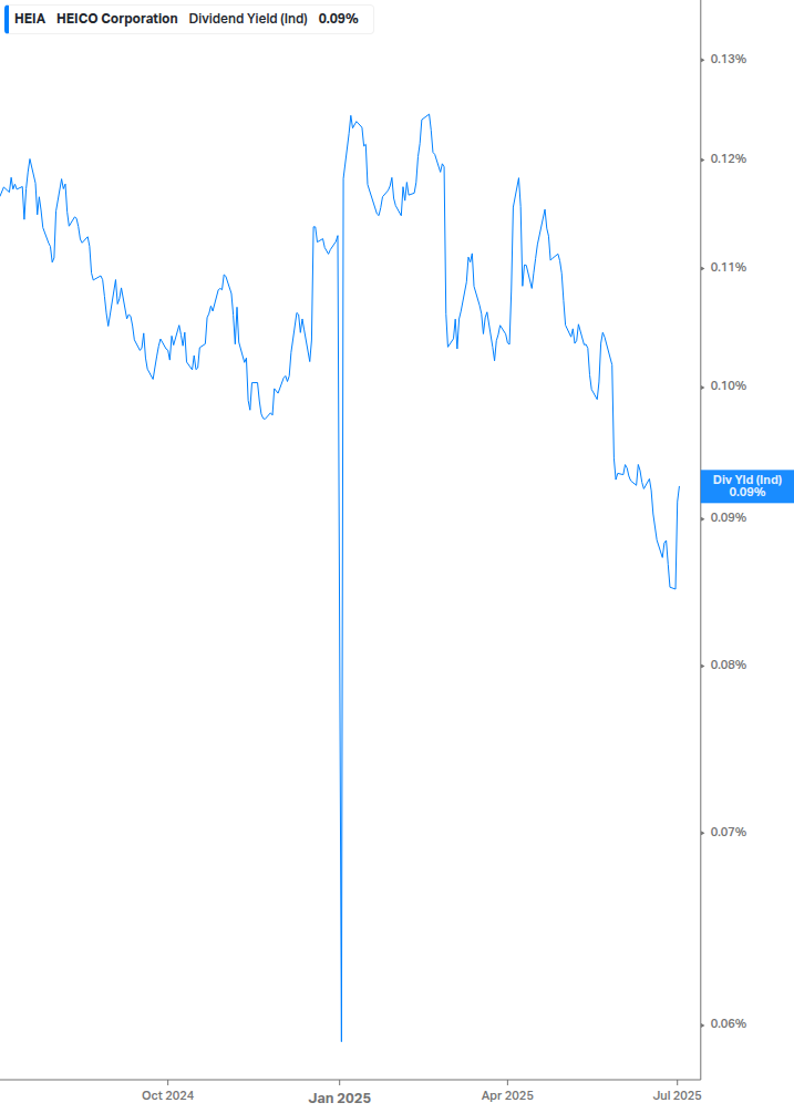 Dividend Yield Chart