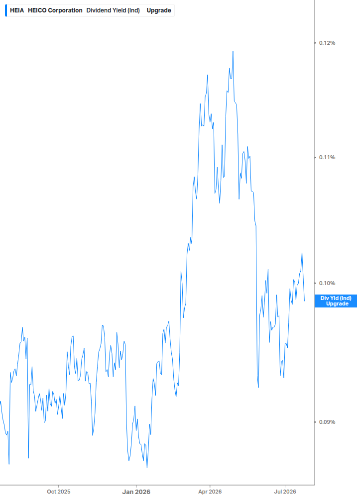 Dividend Yield Chart