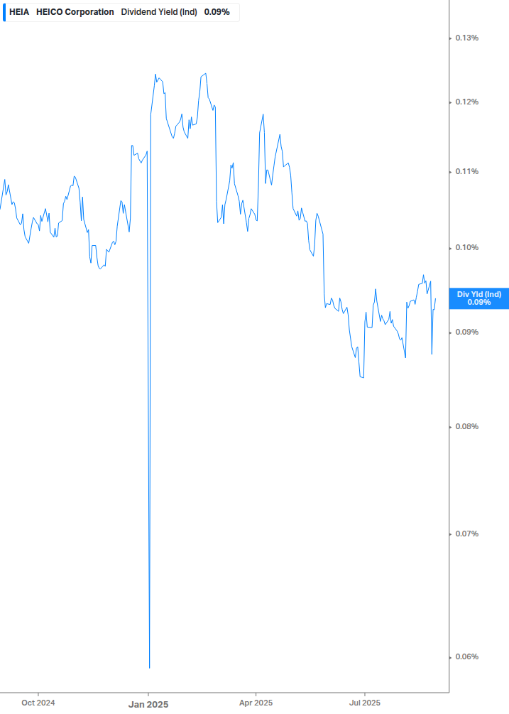 Dividend Yield Chart