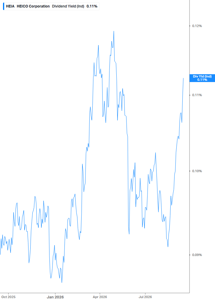 Dividend Yield Chart