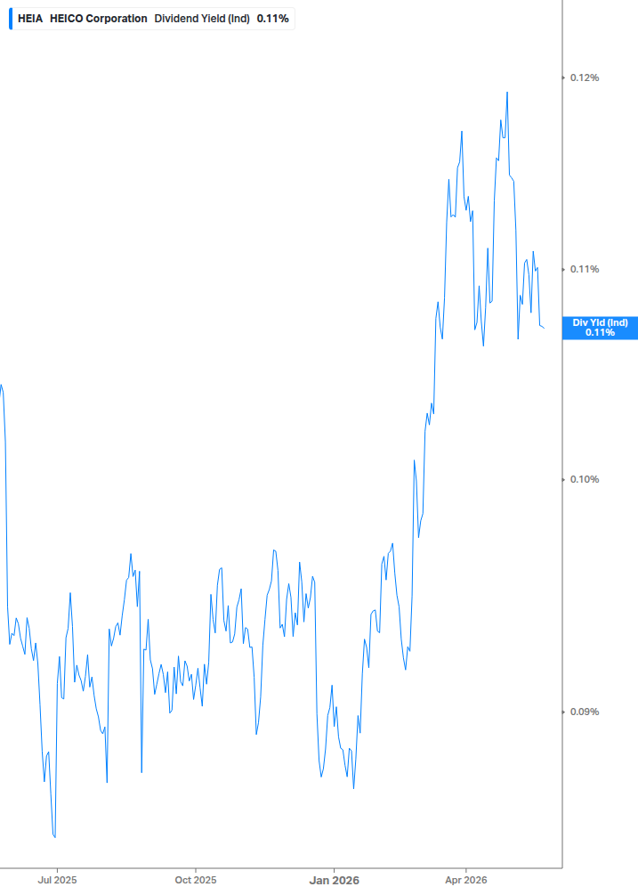 Dividend Yield Chart