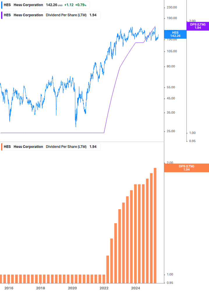 Dividend Growth Chart