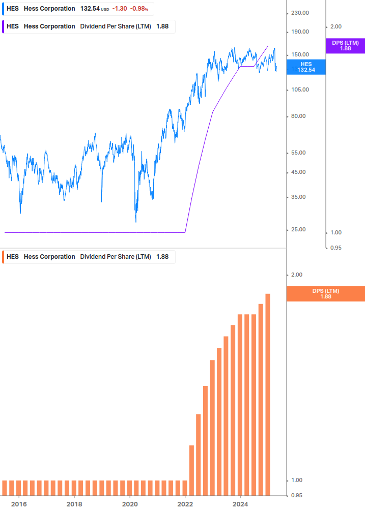 Dividend Growth Chart