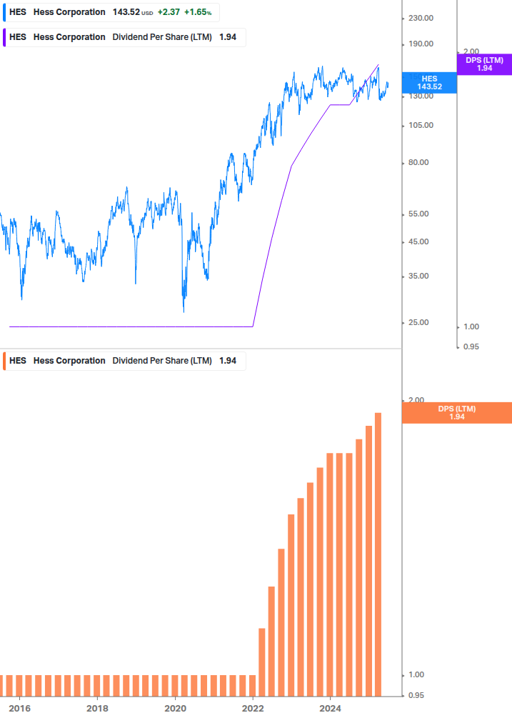 Dividend Growth Chart