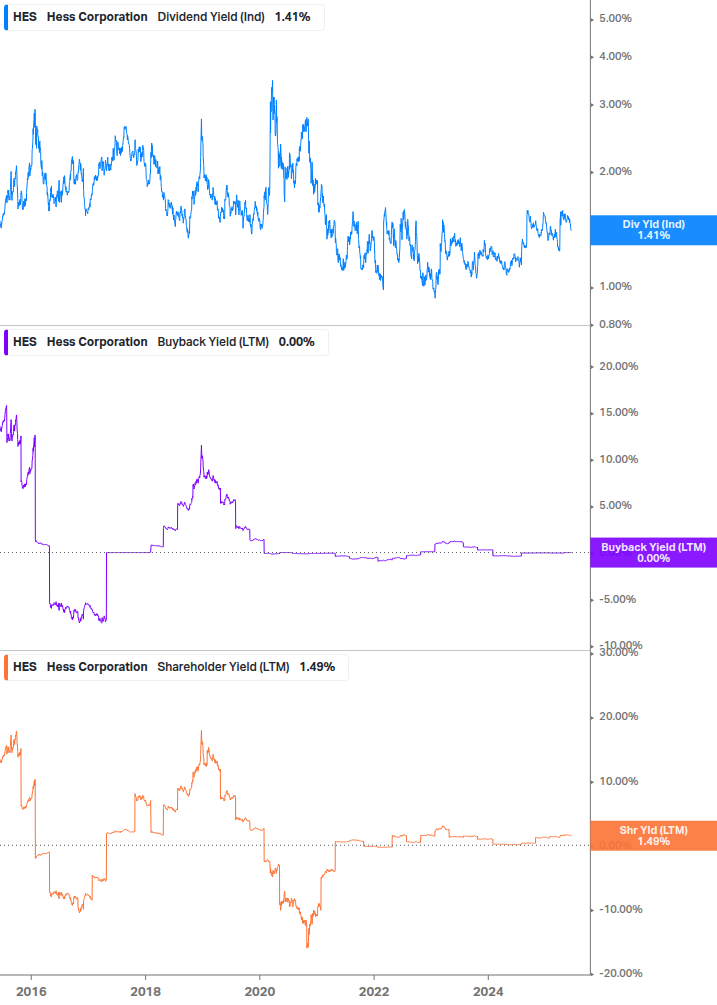 Shareholder Yield Chart