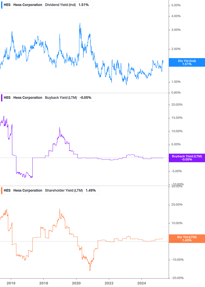 Shareholder Yield Chart