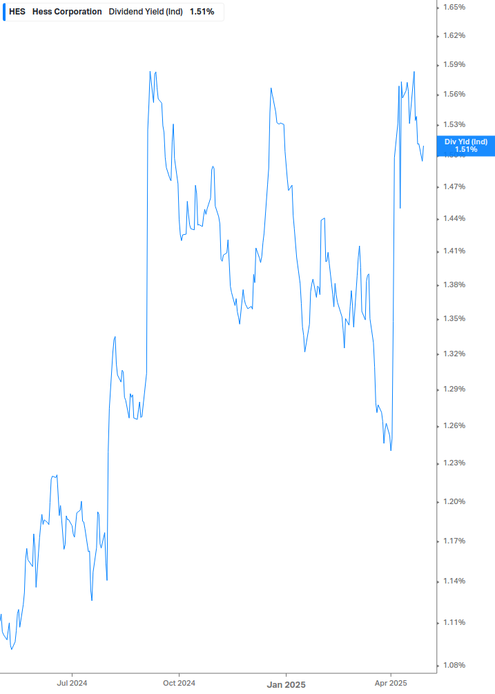 Dividend Yield Chart