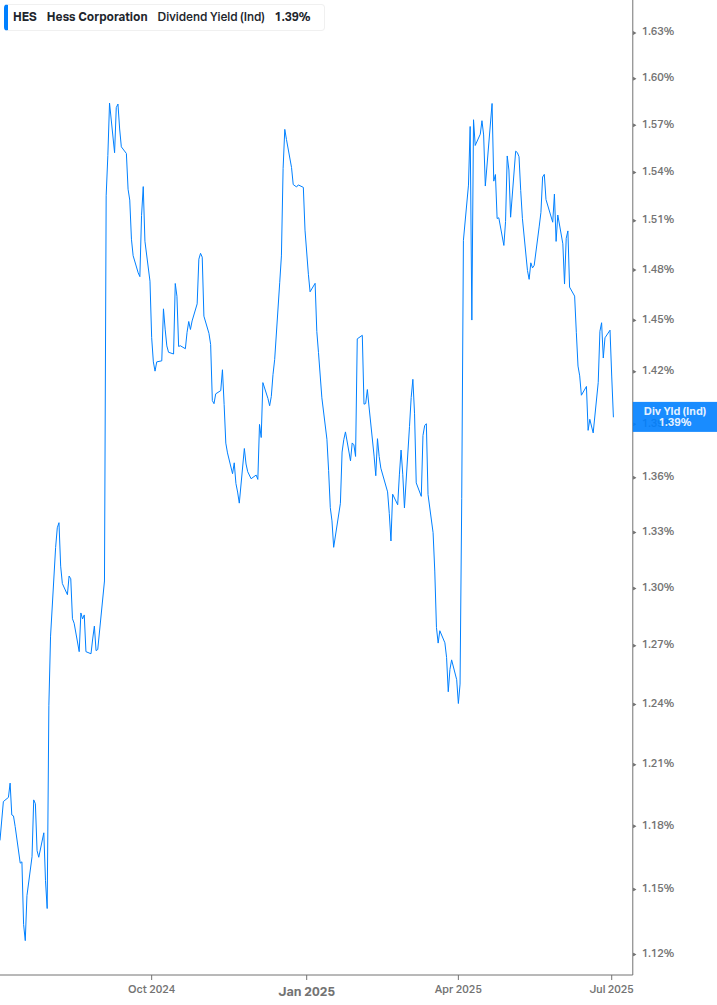 Dividend Yield Chart