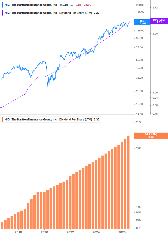 Dividend Growth Chart