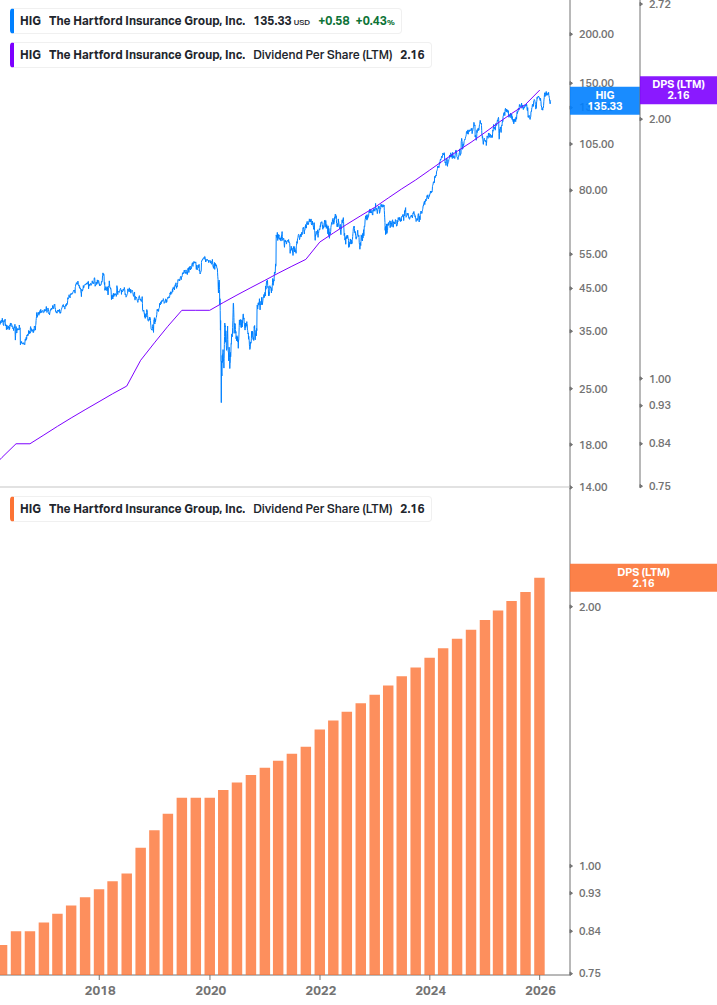 Dividend Growth Chart