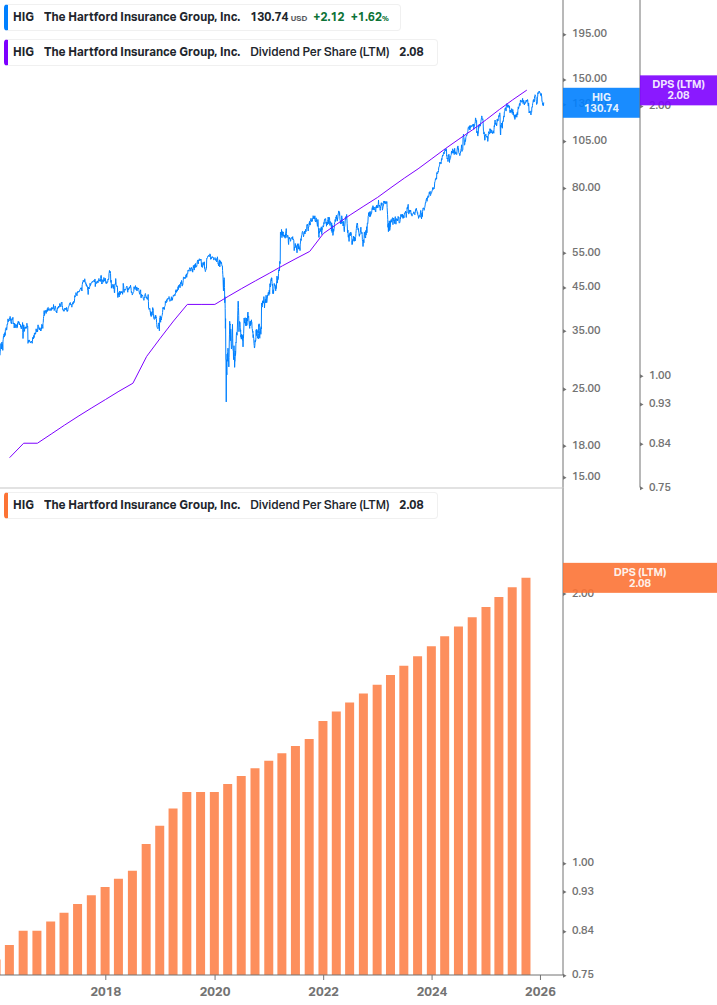 Dividend Growth Chart