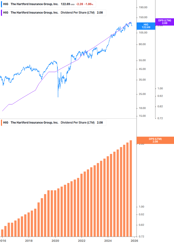 Dividend Growth Chart