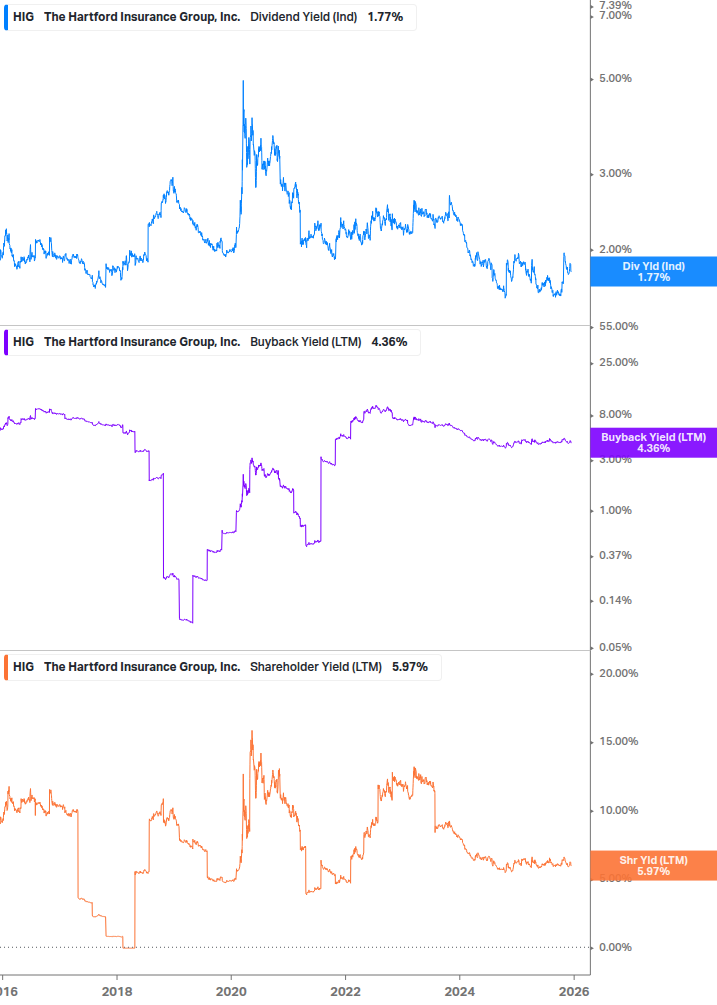 Shareholder Yield Chart
