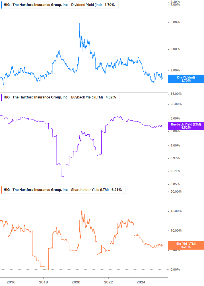 Shareholder Yield Chart