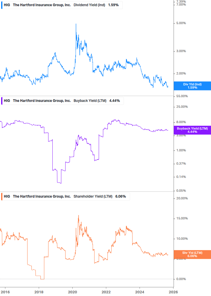 Shareholder Yield Chart