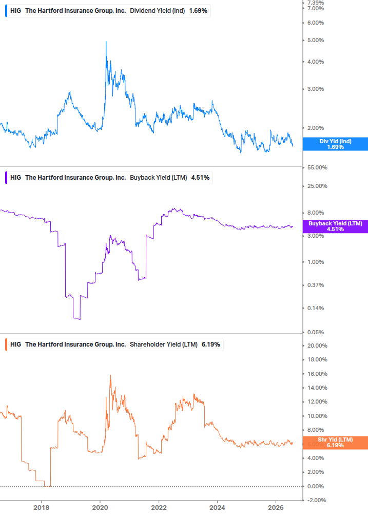 Shareholder Yield Chart