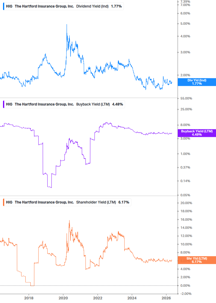 Shareholder Yield Chart