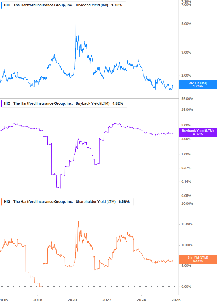 Shareholder Yield Chart