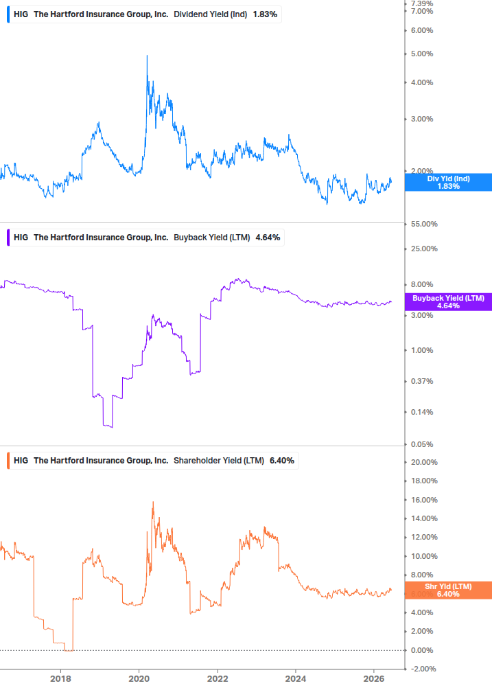 Shareholder Yield Chart