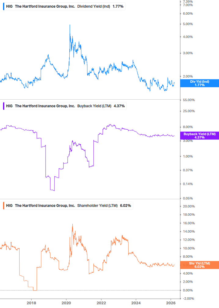Shareholder Yield Chart