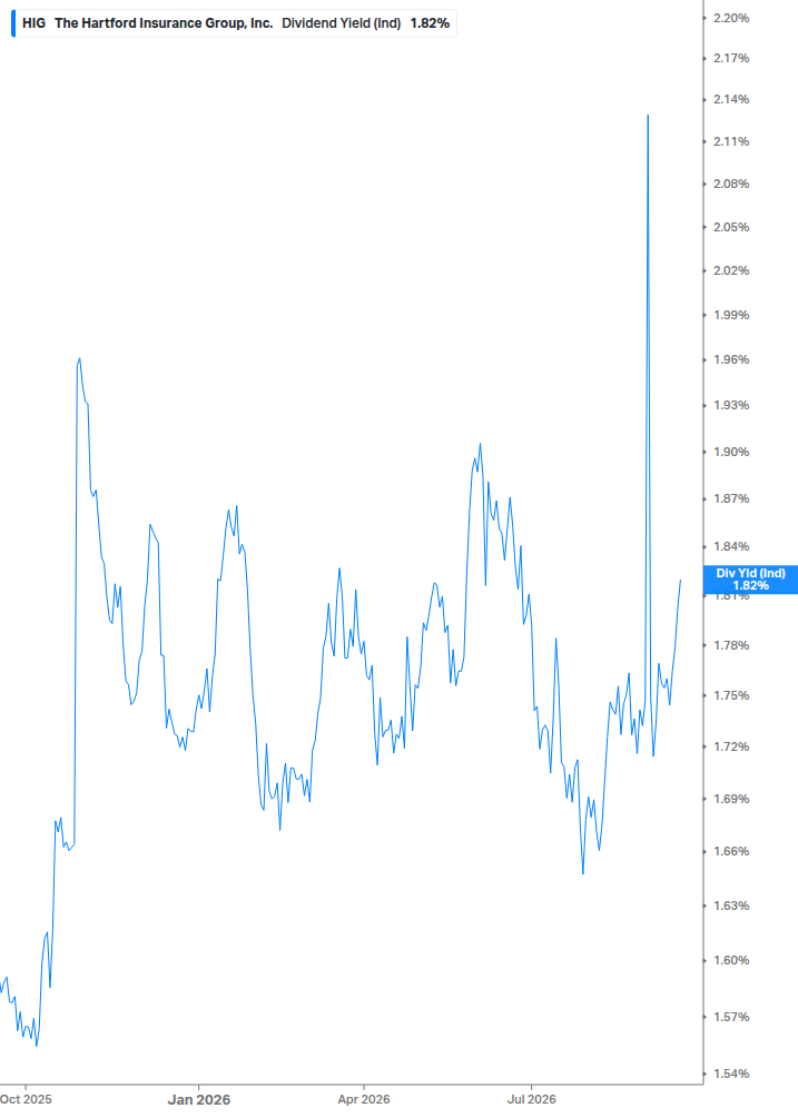 Dividend Yield Chart