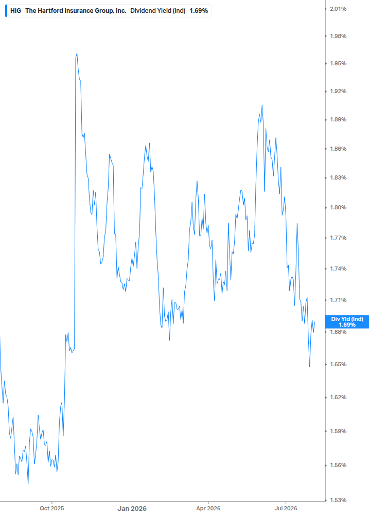Dividend Yield Chart